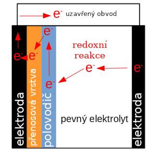 Schematické zobrazení termálně senzitizovaného článku a přesunu elektronů v něm. 