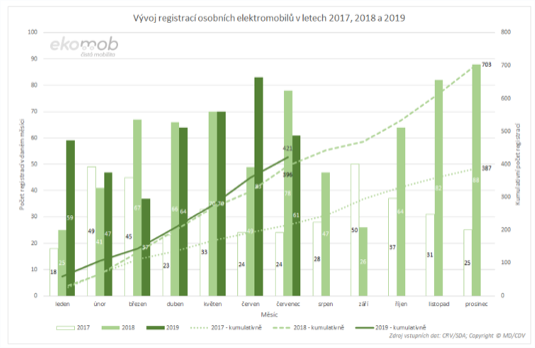 Vývoj registrací osobních elektromobilů v letech 2017, 2018 a 2019