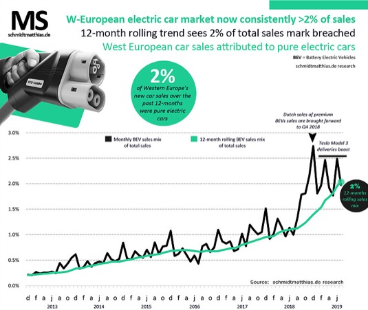 Podíl elektromobilů na prodeji nových aut v západní Evropě za posledních 12 měsíců.