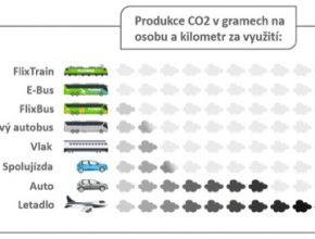 Nejpozději do roku 2030 tak chce mít FlixBus všechny cesty jeho autobusy, vlaky i veškeré související obchodní aktivity neutrální z hlediska produkce uhlíku.