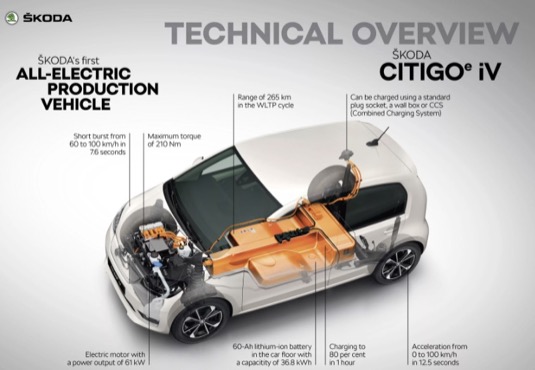 auto elektromobil Škoda CITIGOe iV