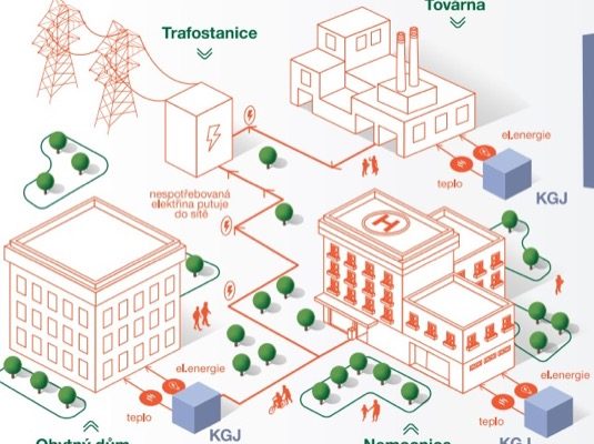 Kogenerační jednotka (KGJ) je vlastně mini-elektrárna a mini-teplárna v jednom. Jde o vysoce decentralizovaný způsob výroby energie, který přináší vysokou efektivitu, minimalizaci ztrát při přenosu a možnost využití jakožto záložního zdroje.