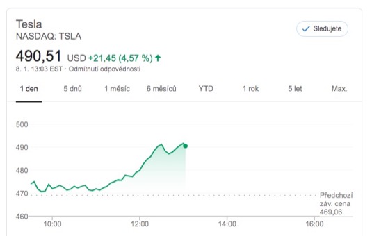 auto Tesla cena akcií