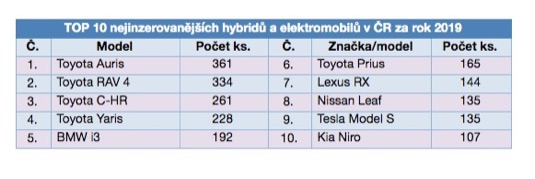 Desítka nejinzerovanějších hybridů a elektromobilů v ČR za rok 2019 podle AAA Auto