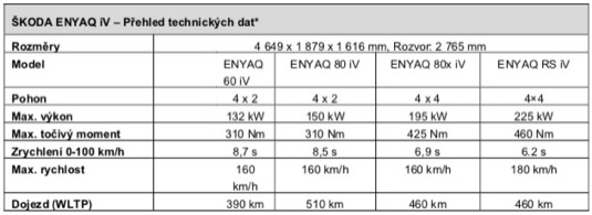Přehled předběžných technických specifikací elektromobilu Škoda Enyaq iV