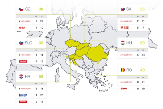 Díky projektu NEXT-E bude v šesti zemích dostupných 252 rychlodobíjecích a ultra rychlodobíjecích stanic na jediné platformě