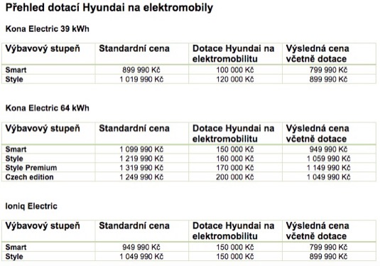 Firemní dotace na nákup elektromobilů Hyundai Ioniq a Kona Electric