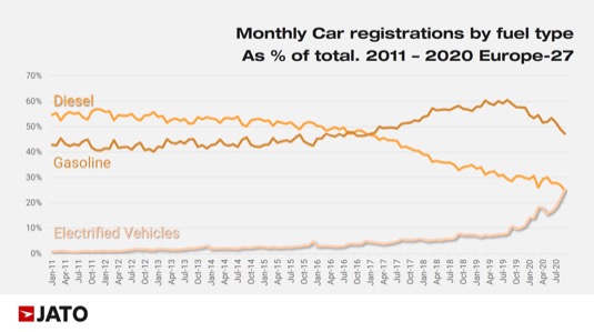 Vývoj podílu jednotlivých typů paliva na prodejích aut v Evropě od ledna 2011 do června 2020