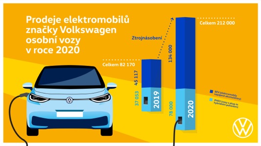 Prodeje elektromobilů značky Volkswagen osobní vozy v roce 2020