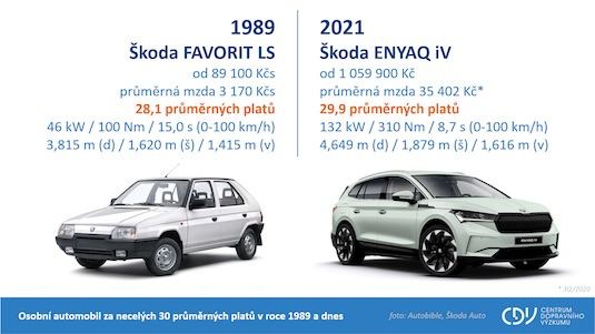 Zajímavá srovnávací grafika Centra dopravního výzkum: Škoda Favorit v roce 1989 a Škoda Enyaq iV v roce 2021.