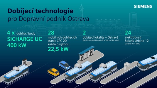 Čtyři dobíjecí body, každý o špičkovém dobíjecím výkonu 400 kW, 28 mobilních dobíjecích stanic a vysokonapěťová infrastruktura od společnosti Siemens vytvoří technologické zázemí pro dosud největší českou zakázku na dodávku elektrobusů.