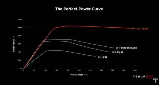 Výkonová křivka elektromobilu Tesla Model S Plaid v porovnání se staršími Modely S