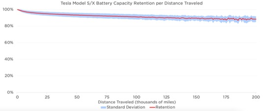 Graf degradace baterií elektromobilů Tesla Model S/X