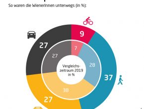 Skoro dvě třetiny obyvatel se minulý rok dopravovaly po městě pěšky, v MHD nebo na kole. Skoro polovina vídeňských domácností navíc nevlastní auto.