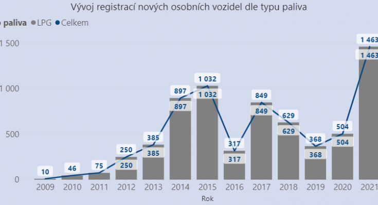 Graf vývoje registrací nových osobních LPG vozidel v období leden-srpen. foto: CDV