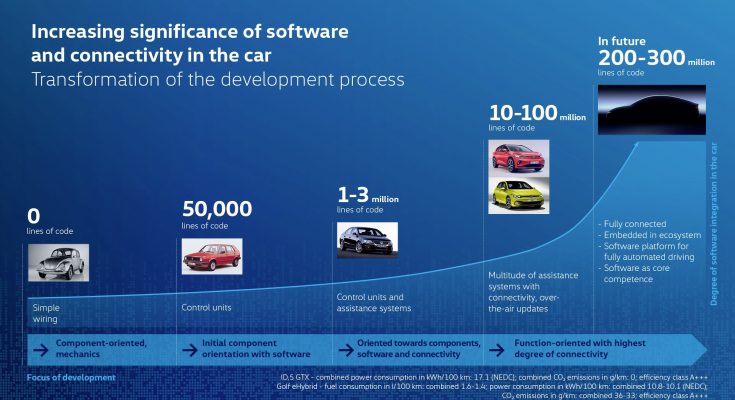 Transformace procesu vývoje ve společnosti Volkswagen