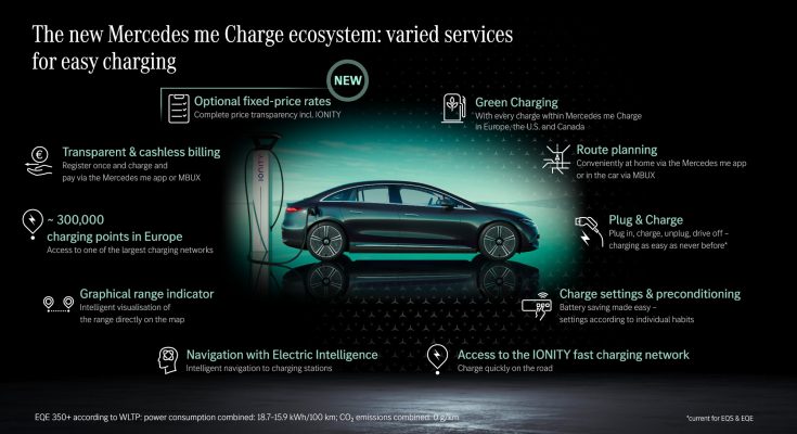 Majitelé nových vozů Mercedes-Benz s externě nabíjitelným hybridním pohonem (Mercedes me Charge M) a zcela elektrickým pohonem (Mercedes me Charge L) neplatí v prvním roce základní měsíční poplatek