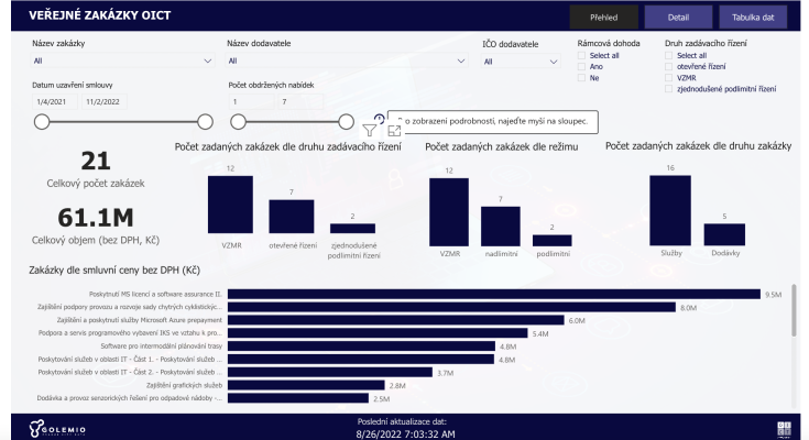 Přehled veřejných zakázek v platformě Golemio. foto: Operátor ICT