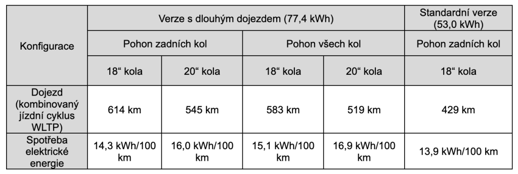 Tabulka dojezdu elektromobilu Hyundai Ioniq 6