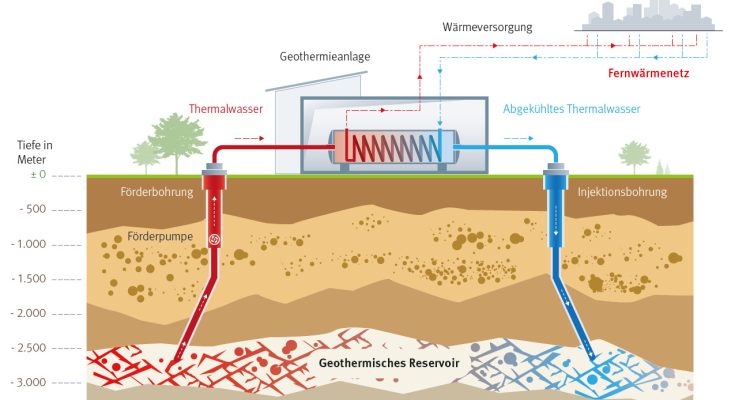 Schéma hlubinného geotermálního zařízení © Wien Energie