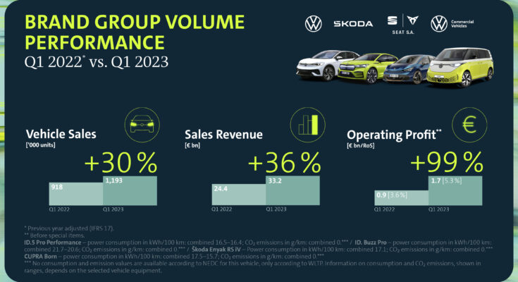 Shrnutí čtvrtletních výsledků automobilky Volkswagen. foto: Volkswagen