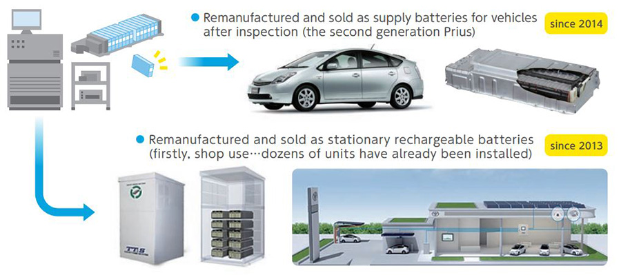 Životní cyklus baterií Toyota.