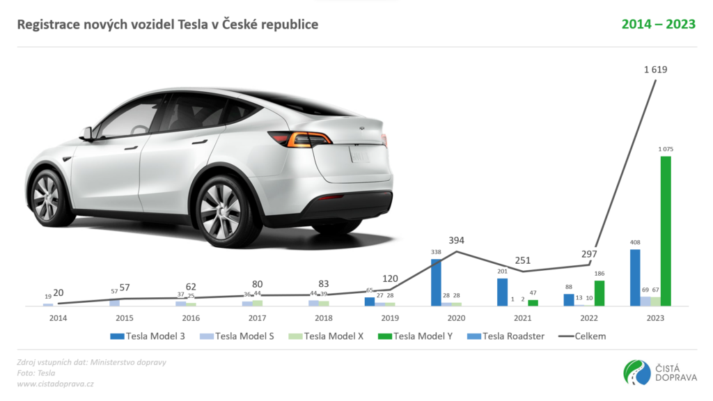 Registrace nových elektromobilů Tesla v uplnulých letech v ČR.